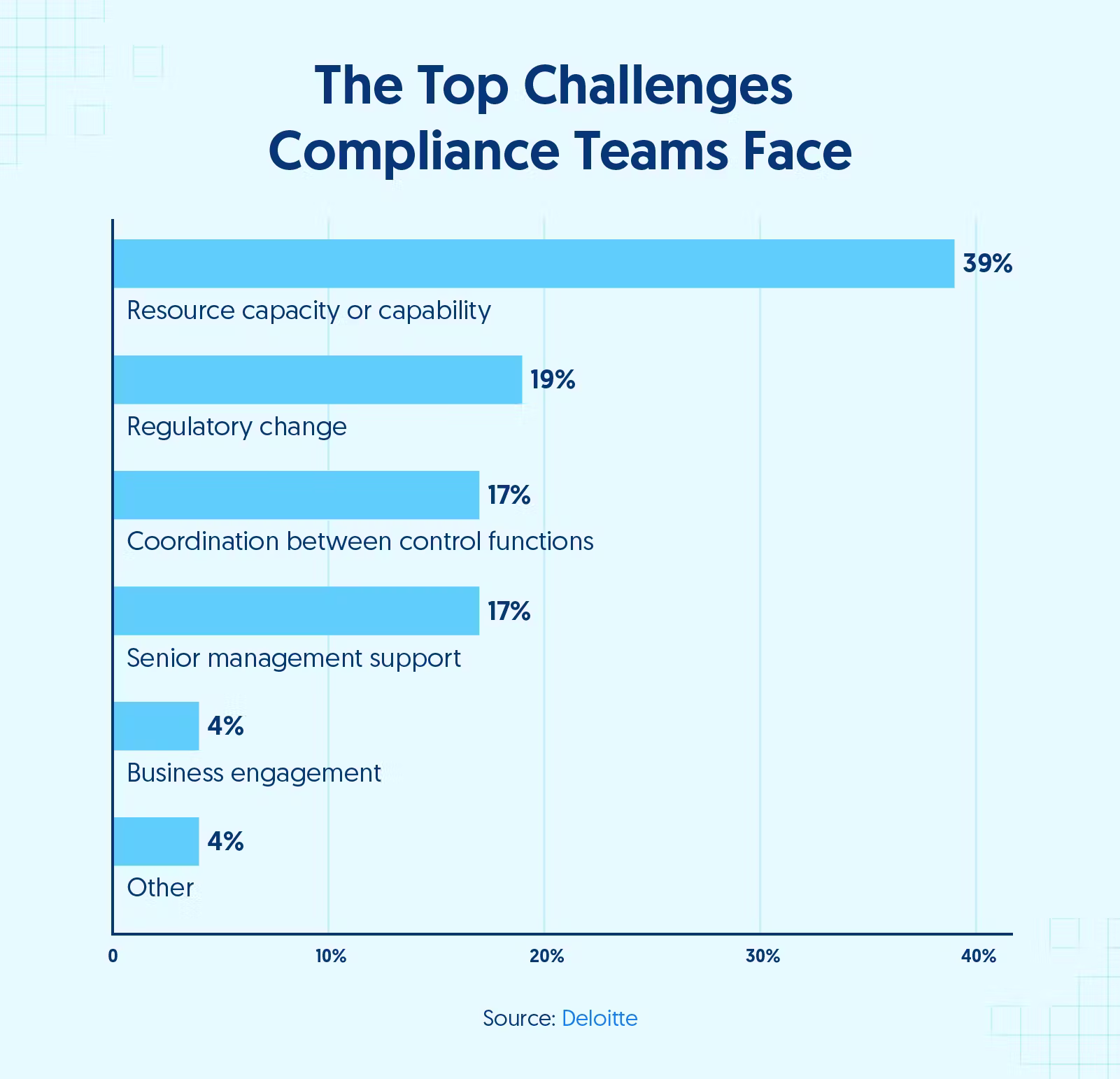 How can remote compliance management solutions help?