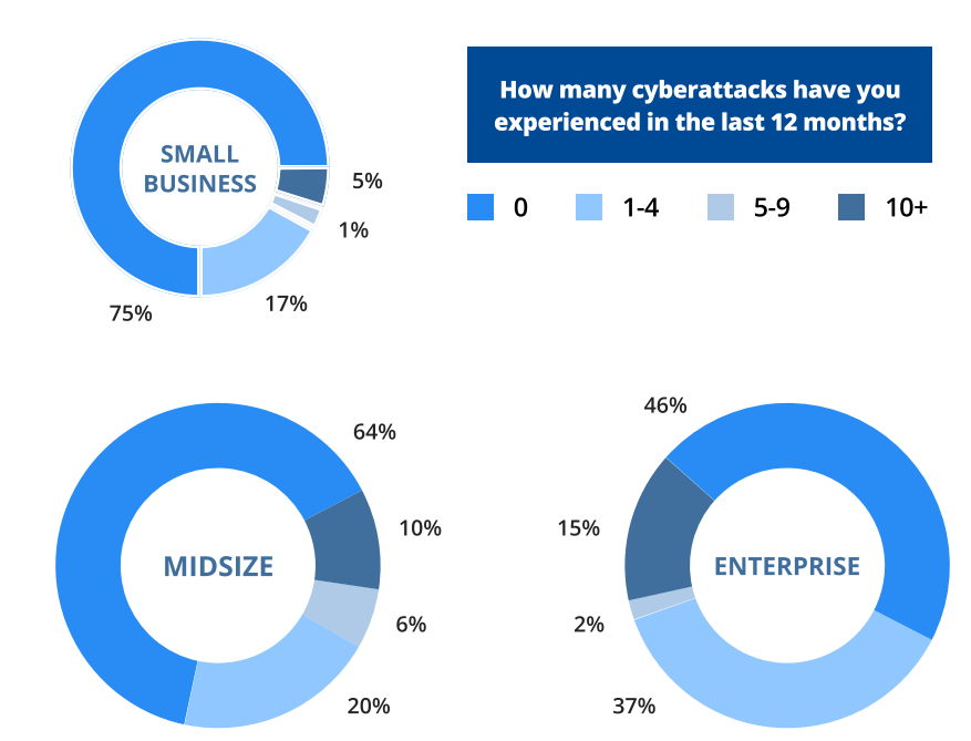 How many cyberattacks have you experienced in the past 12 months