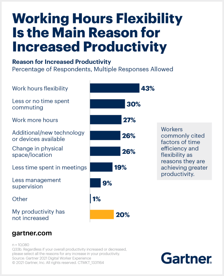 Gartner’s chart shows that flexible working hours and less time spent commuting lead to increased productivity.