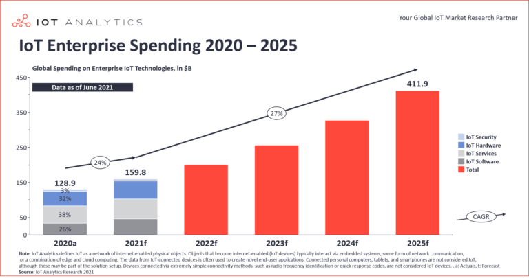 Enterprises are increasing their spending on IoT technologies.