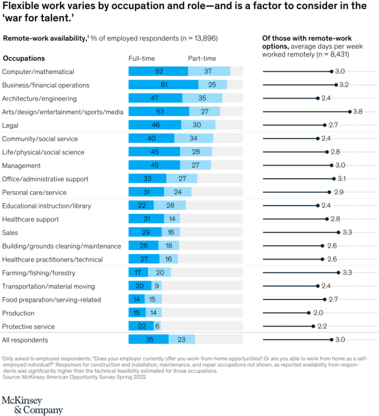 The amount of remote work availability varies by sector.